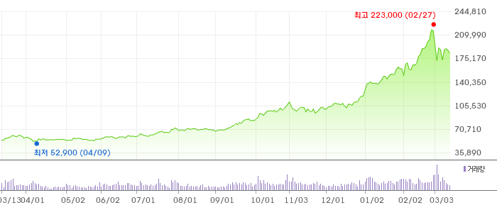 005930 1년 주가 차트