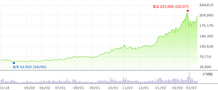005930 1년 주가 차트