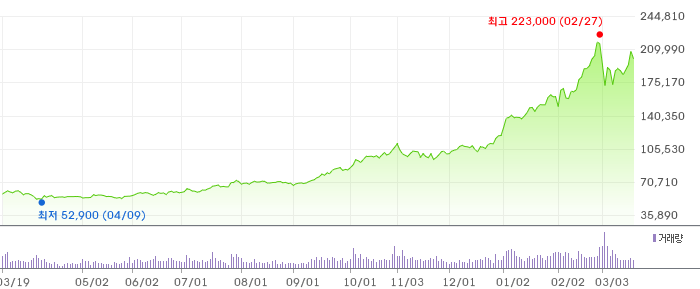 005930 1년 주가 차트