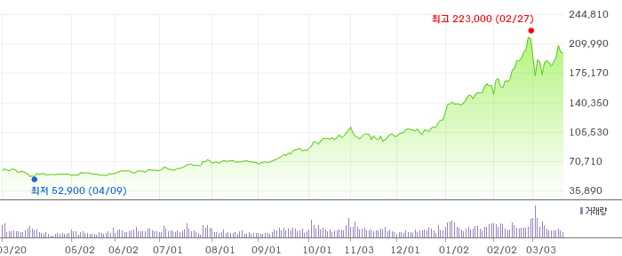 005930 1년 주가 차트