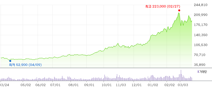 005930 1년 주가 차트