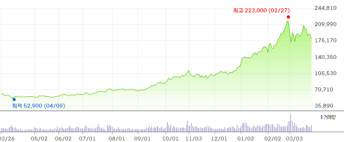005930 1년 주가 차트