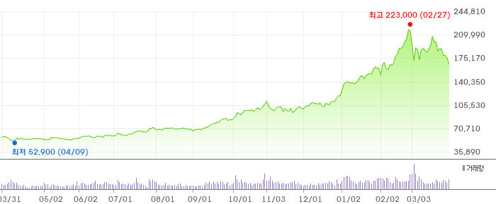 005930 1년 주가 차트