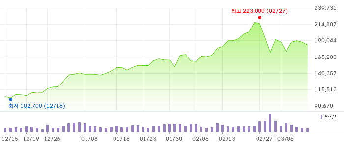 005930 3개월 주가 차트