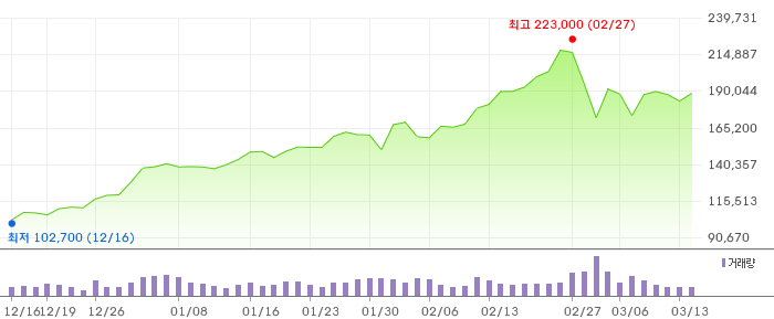 005930 3개월 주가 차트