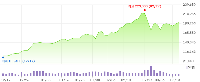 005930 3개월 주가 차트