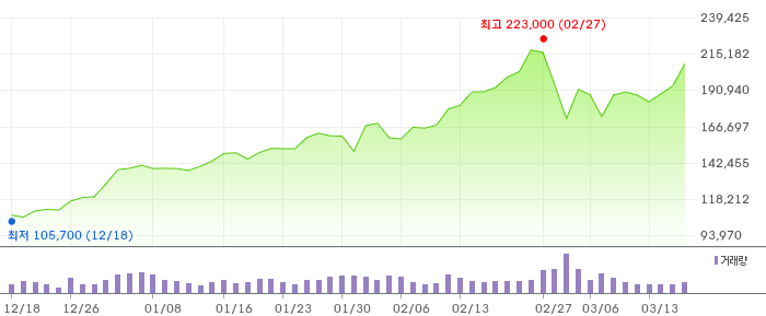 005930 3개월 주가 차트
