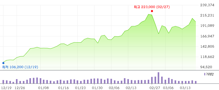 005930 3개월 주가 차트