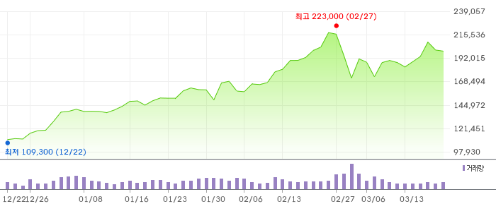005930 3개월 주가 차트