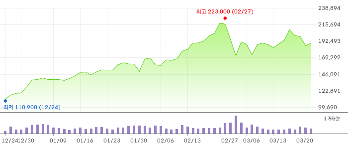 005930 3개월 주가 차트