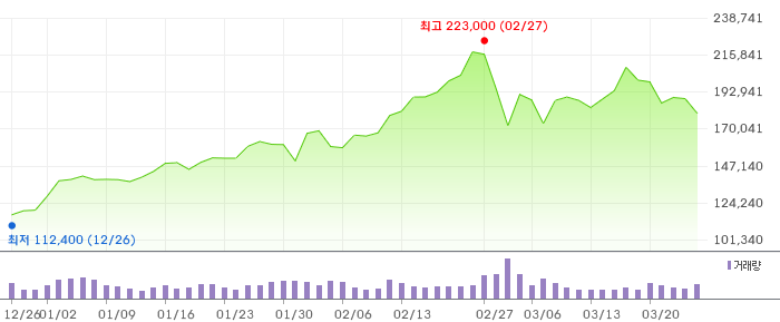 005930 3개월 주가 차트