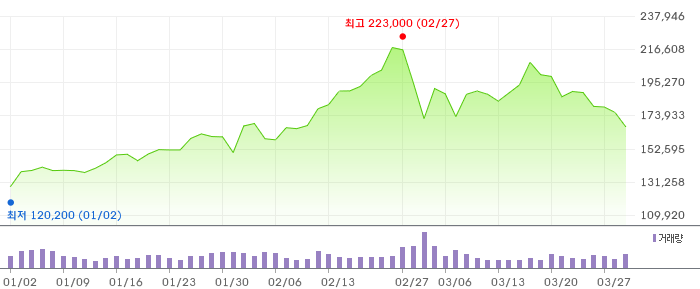 005930 3개월 주가 차트