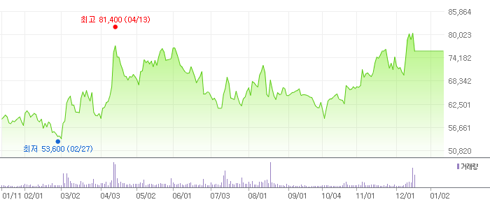 091990 1년 주가 차트