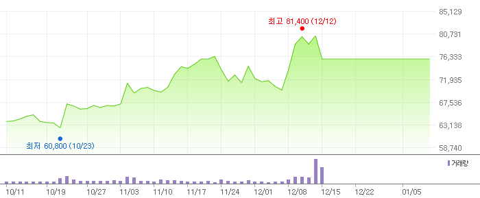 091990 3개월 주가 차트
