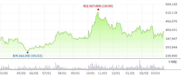 373220 1년 주가 차트
