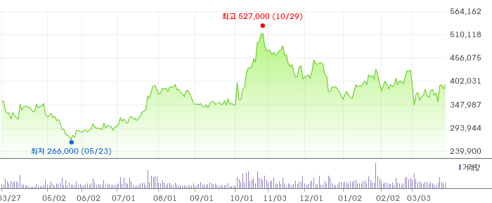 373220 1년 주가 차트