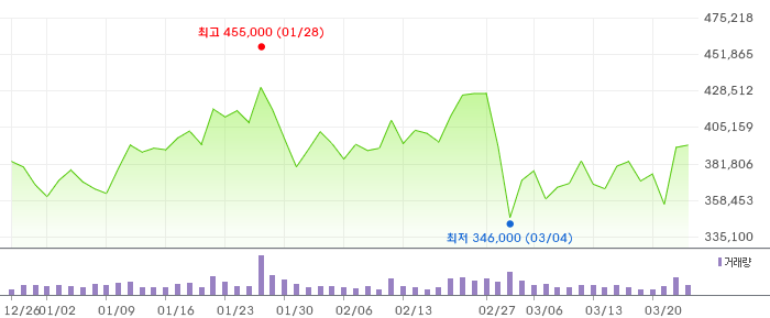 373220 3개월 주가 차트