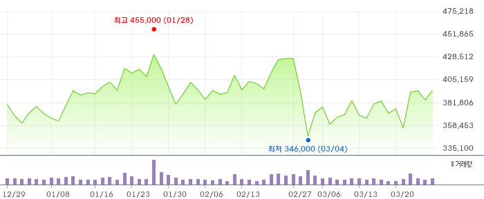 373220 3개월 주가 차트