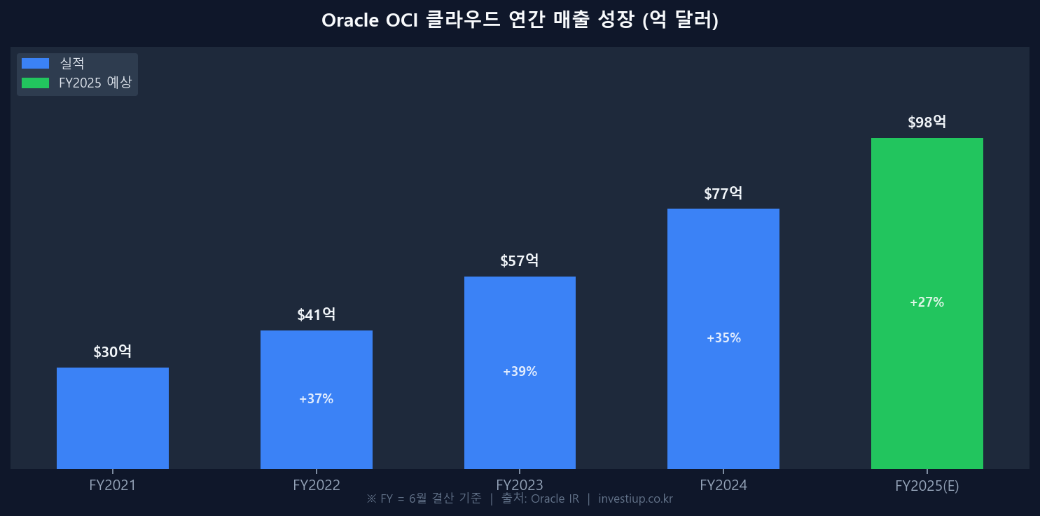 Oracle OCI 클라우드 매출 성장 차트