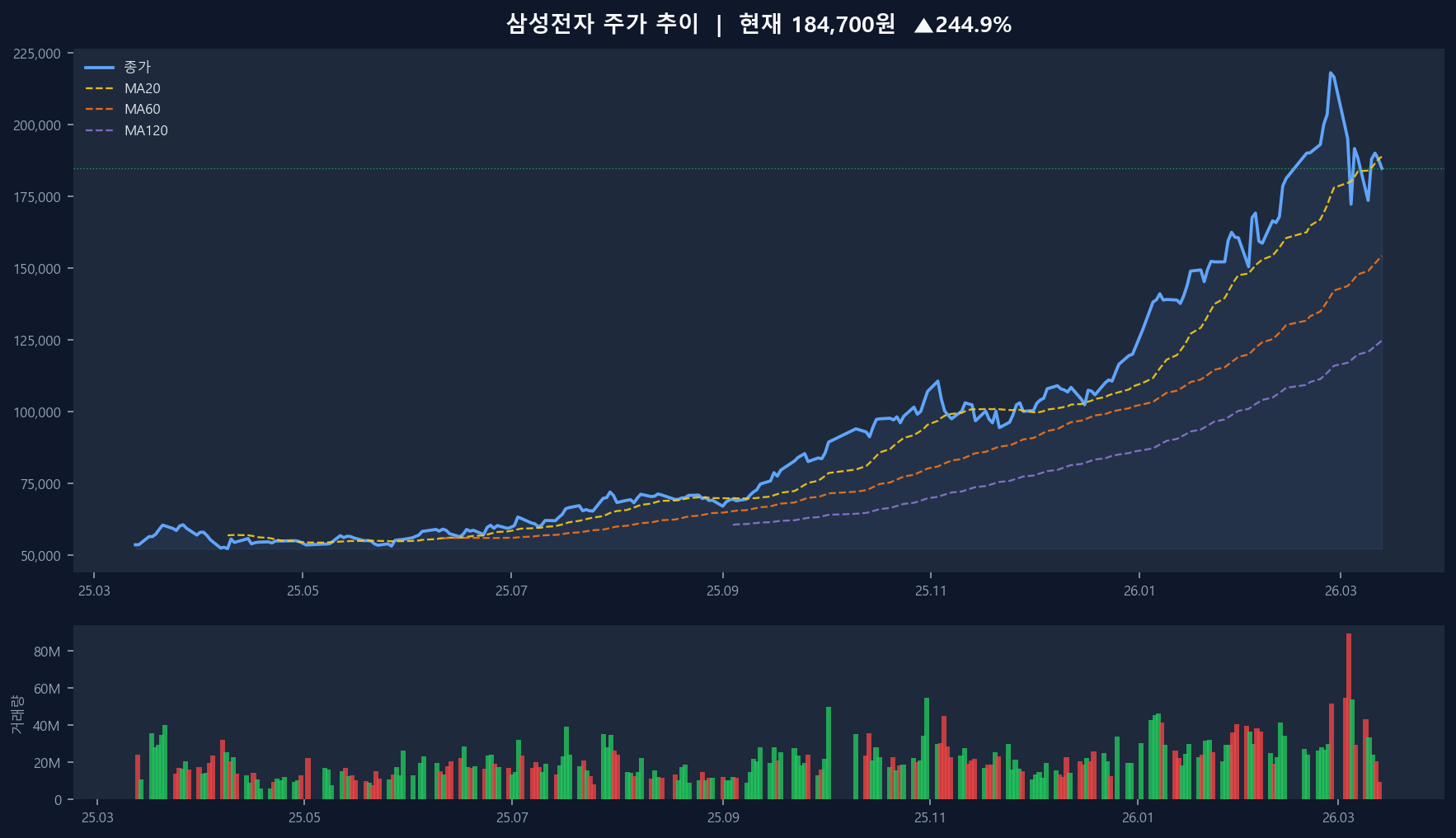 삼성전자 주가 차트