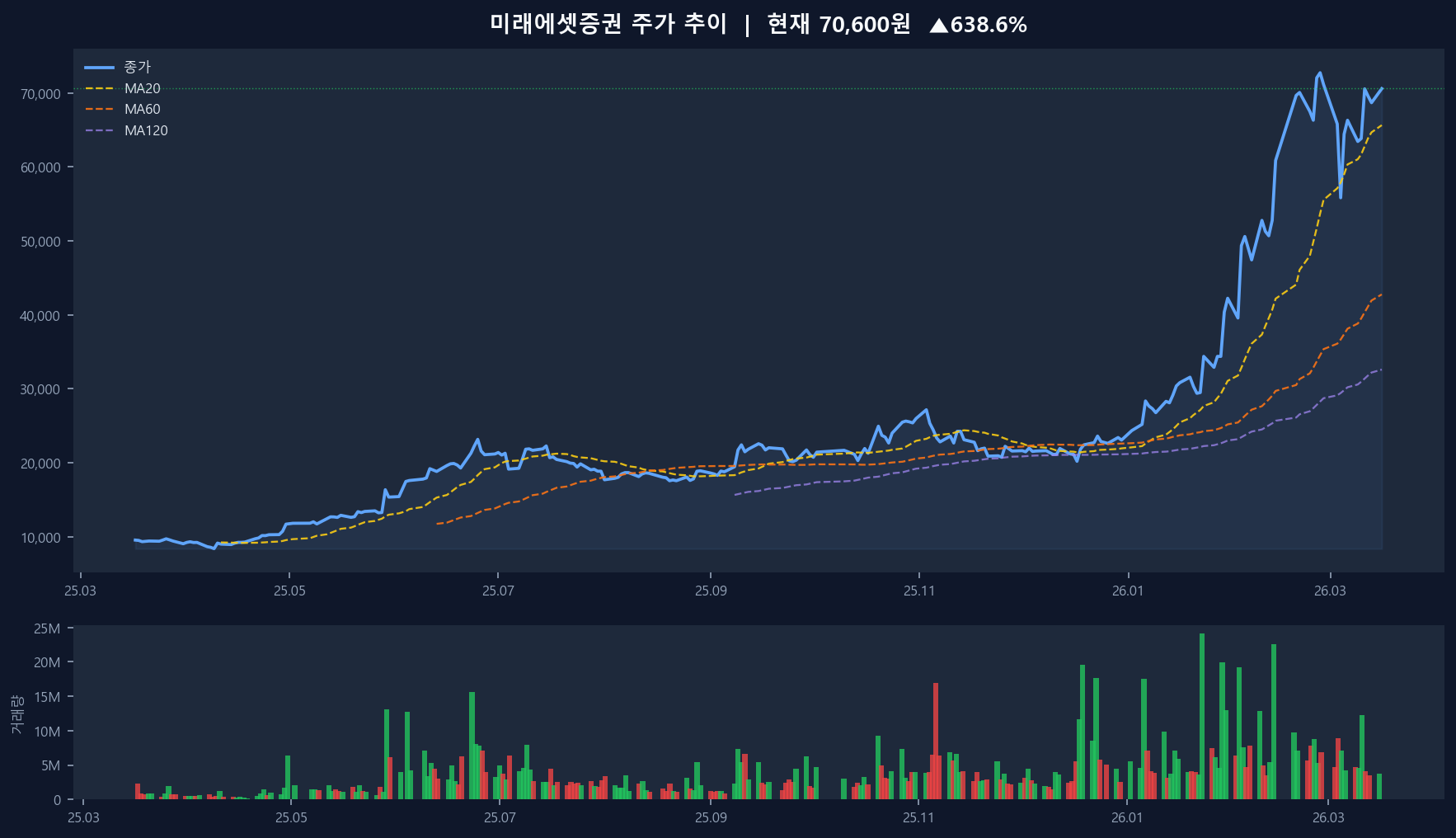 미래에셋증권 주가 차트