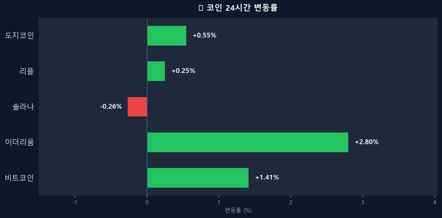 코인 변동률 차트