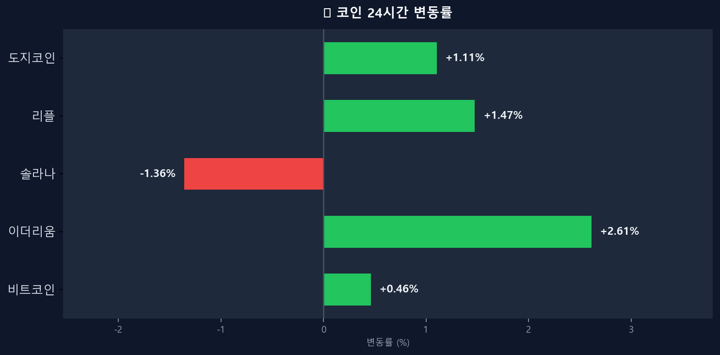 코인 변동률 차트