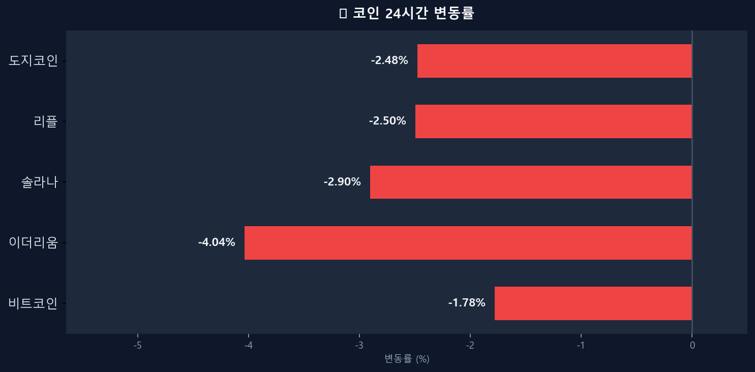 코인 변동률 차트