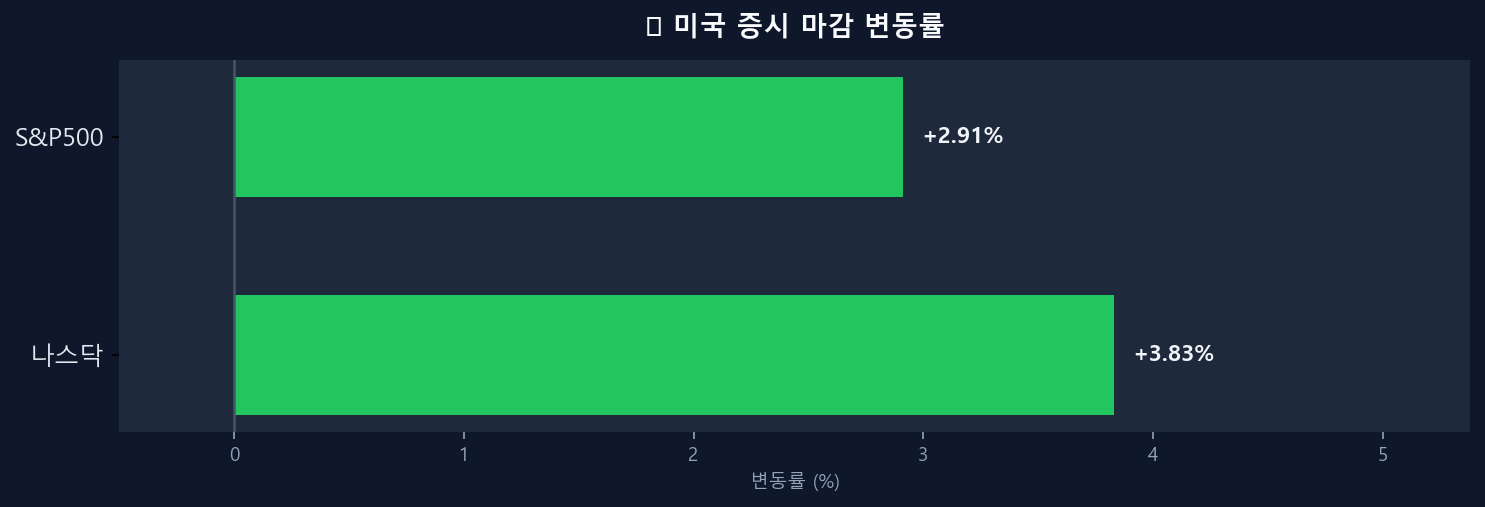 미국 증시 변동률 차트