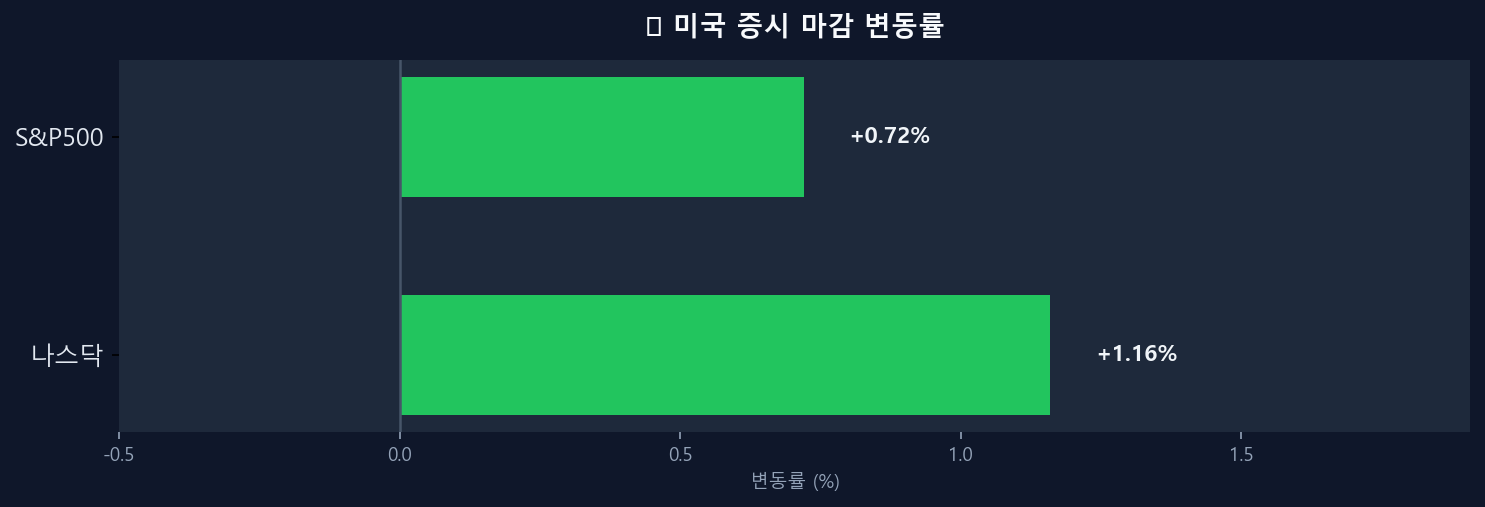 미국 증시 변동률 차트