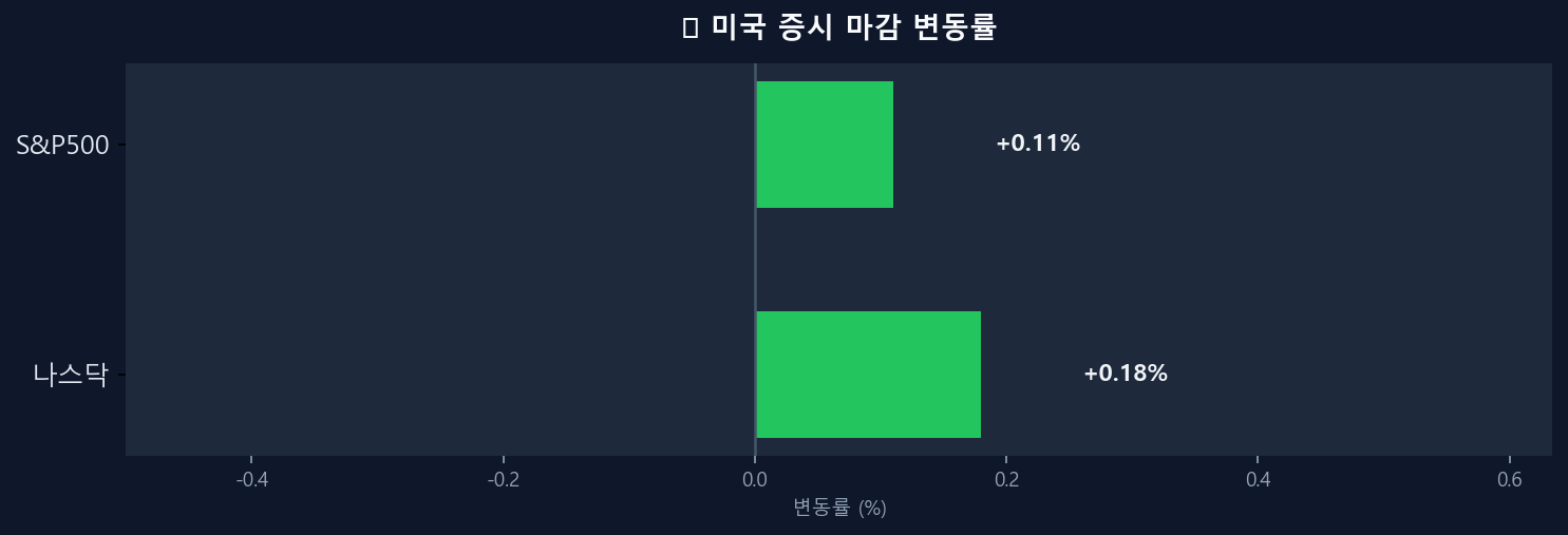 미국 증시 변동률 차트