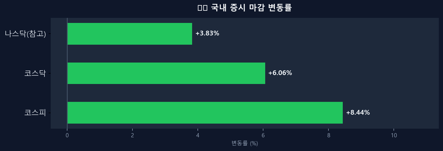 국내 증시 변동률 차트