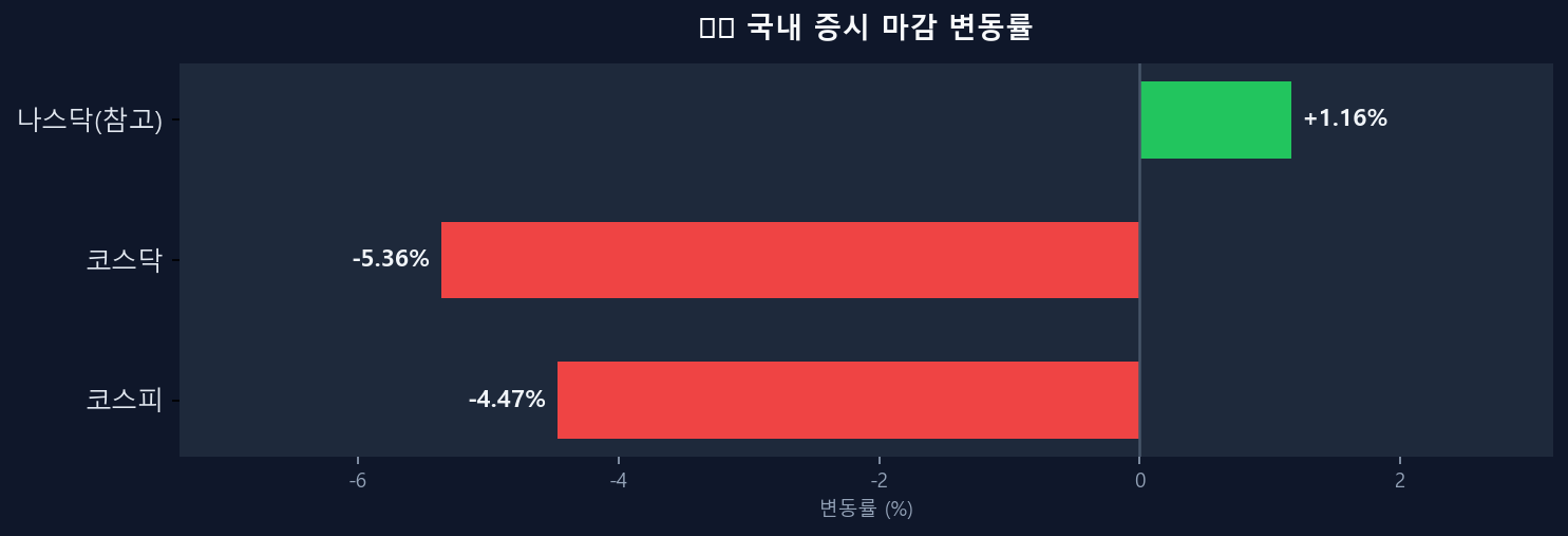 국내 증시 변동률 차트