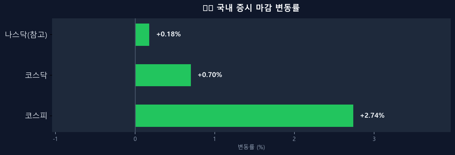 국내 증시 변동률 차트