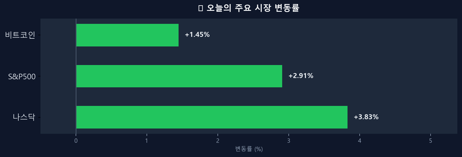 오늘의 시장 변동률 차트