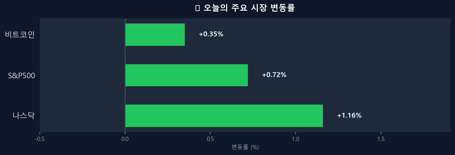 오늘의 시장 변동률 차트