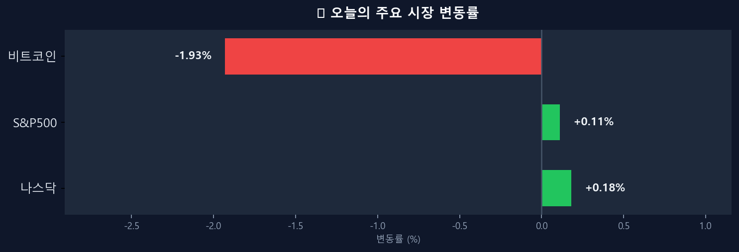 오늘의 시장 변동률 차트