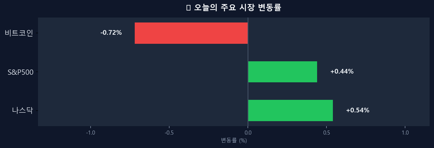 오늘의 시장 변동률 차트