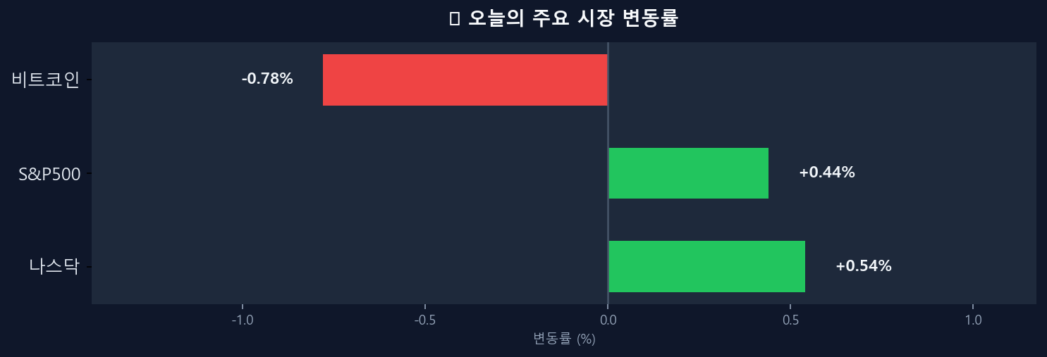 오늘의 시장 변동률 차트