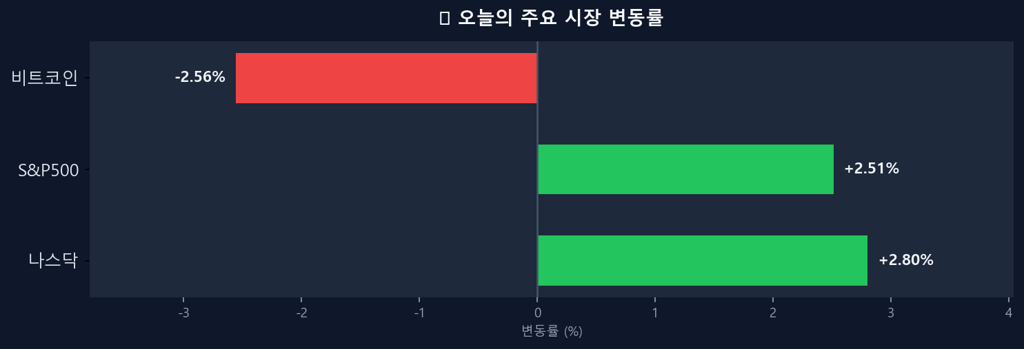 오늘의 시장 변동률 차트