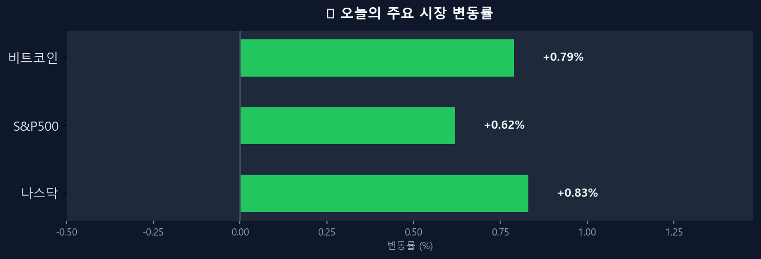 오늘의 시장 변동률 차트