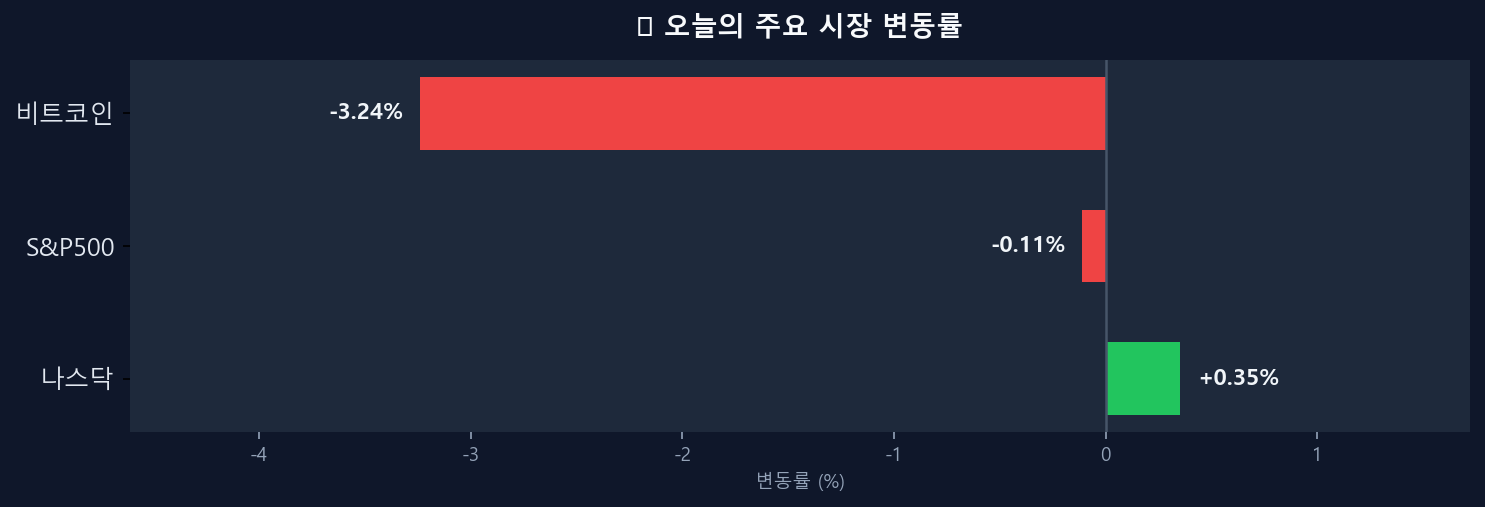 오늘의 시장 변동률 차트