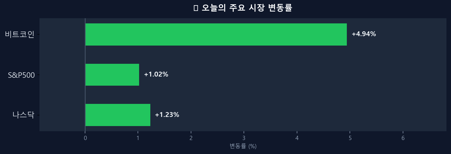 오늘의 시장 변동률 차트