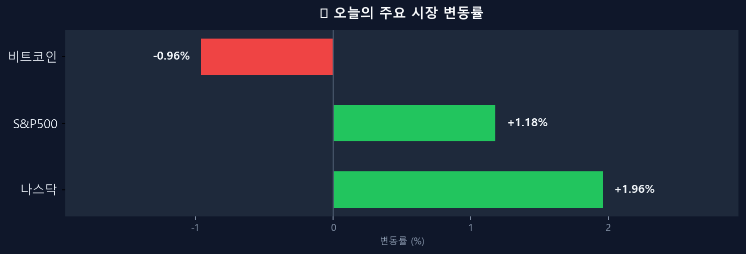 오늘의 시장 변동률 차트