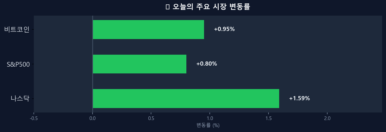 오늘의 시장 변동률 차트