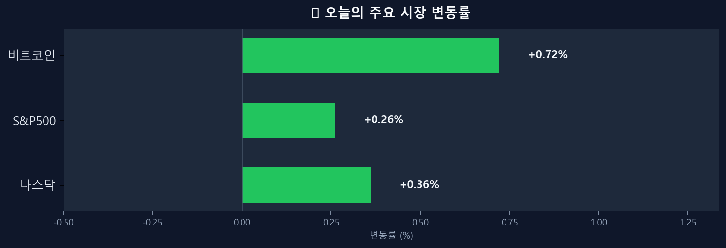 오늘의 시장 변동률 차트