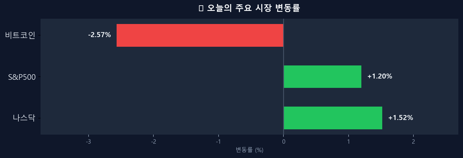 오늘의 시장 변동률 차트