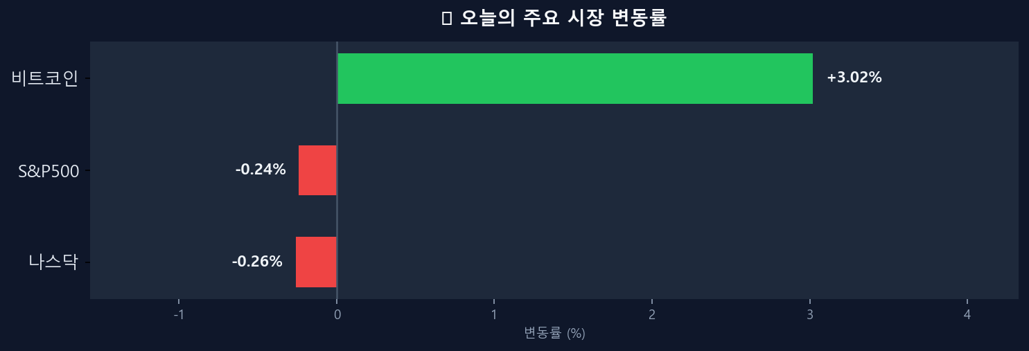 오늘의 시장 변동률 차트
