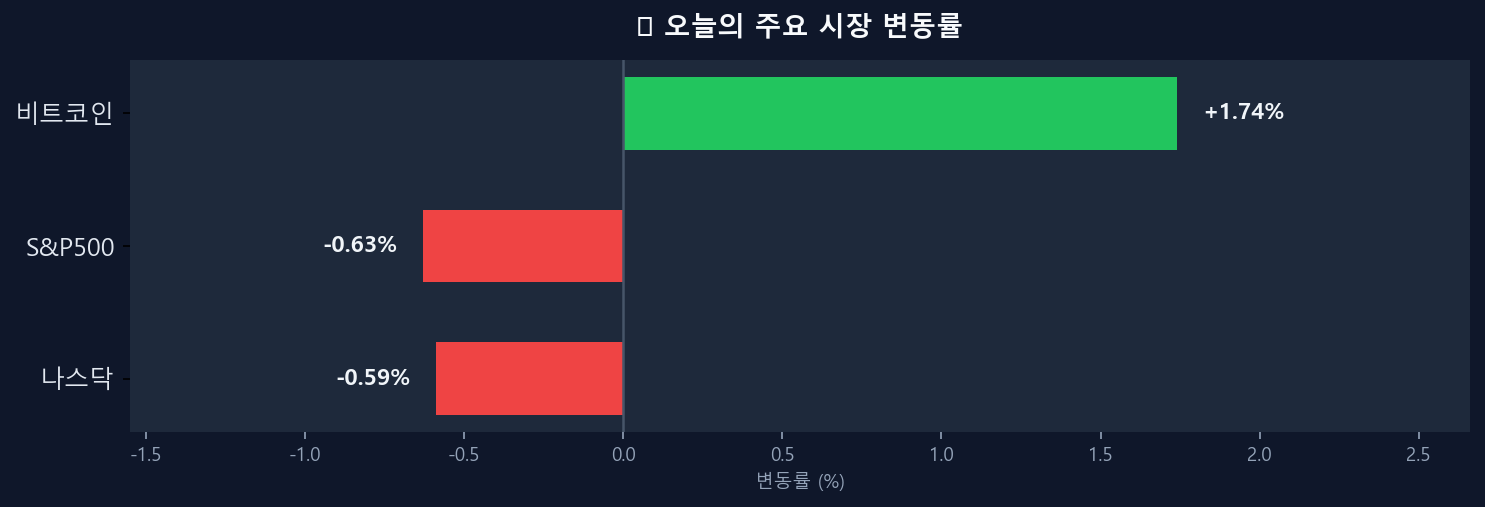 오늘의 시장 변동률 차트