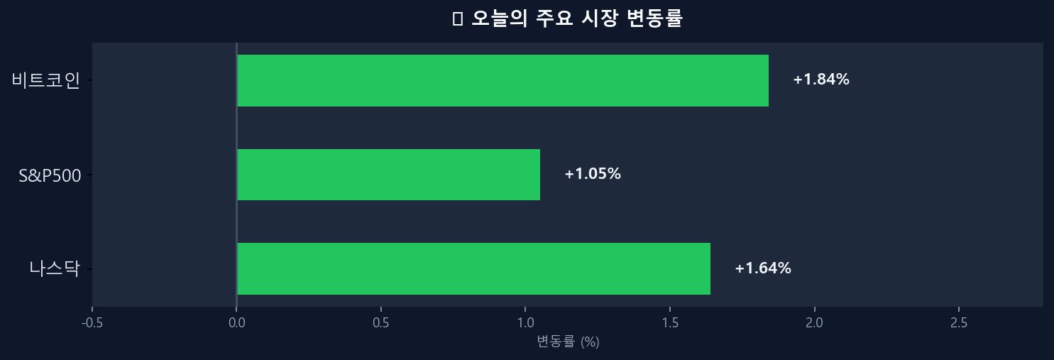 오늘의 시장 변동률 차트